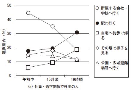 図３　大地震遭遇後30分以内の行動（平日・金曜日の場合）（a）仕事や通学で外出の人 