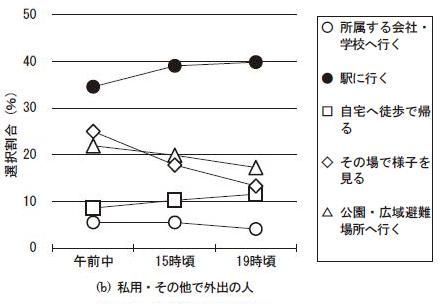 図３　大地震遭遇後30分以内の行動（平日・金曜日の場合）（b）私用・その他で外出の人