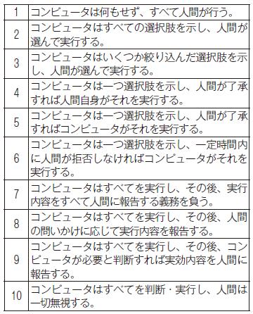 表３　シェリダンの自動化のレベル