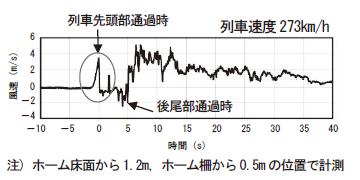図１　列車風の風速波形例