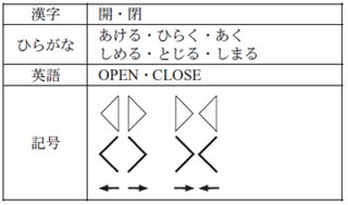 表1 開閉の表記の例