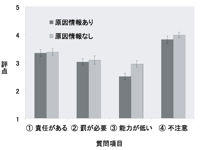 図1 原因情報有無による事故者の印象の違い