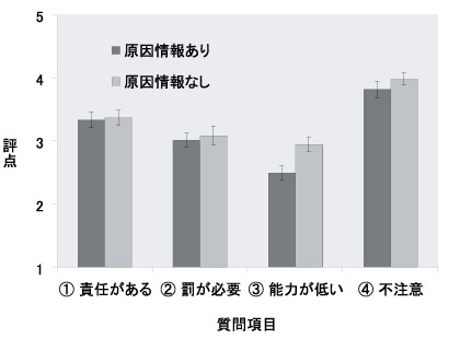 図１　原因情報有無による事故者の印象の違い