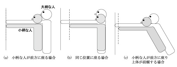 図１　体格と姿勢による手の届く距離の違いの模式図