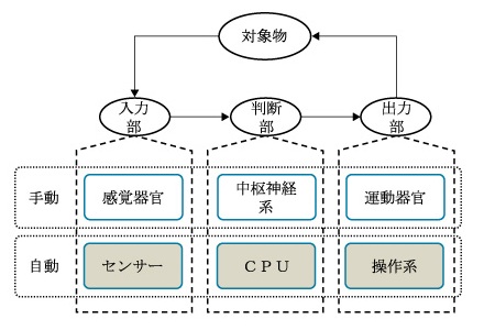 図1 手動制御と自動制御の対応