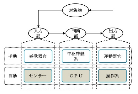 図１　手動制御と自動制御の対応