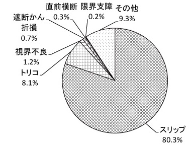 図１　ヒヤリハット種別の割合