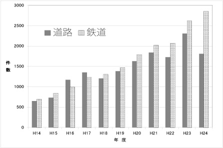 図１ 北海道内のエゾシカが関係する支障発生状況（北海道庁HP資料よりグラフを作成）