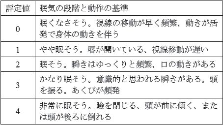 表1　顔表情評定における眠気段階と動作の基準