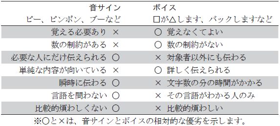 表1　音サインとボイスの特徴