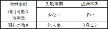 表１　失敗事例教育と成功事例教育