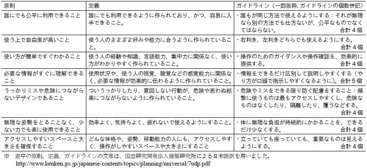 表１　ユニバーサルデザインの７原則と29個のガイドライン（一部抜粋）