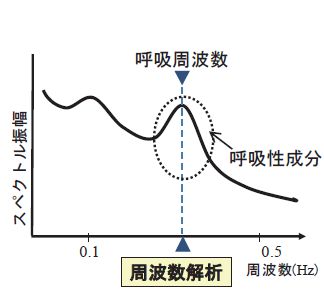 図２　HRVの周波数解析例