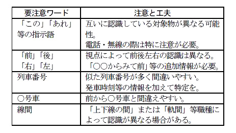 表１　要注意ワード例