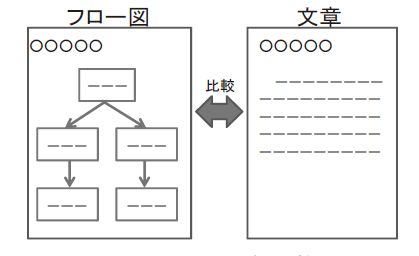 図１　フロー図と文章の比較