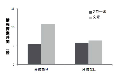 図２　情報探索時間の比較