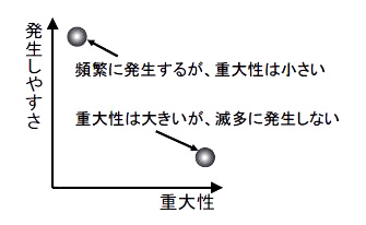 図　リスクマップのイメージ