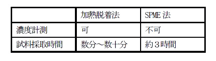 表１　加熱脱着法とSPME 法の主な違い