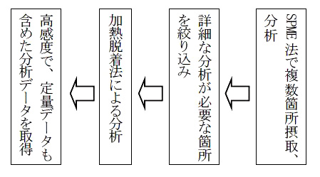 図１　におい調査の大まかな流れ