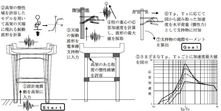 図１ 地震動から電柱の地際モーメントを算出する手順