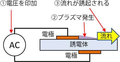 図１ プラズマアクチュエータの構成