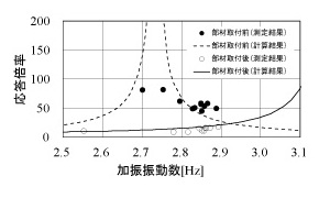 図4　電柱の天端における応答倍率の周波数特性
