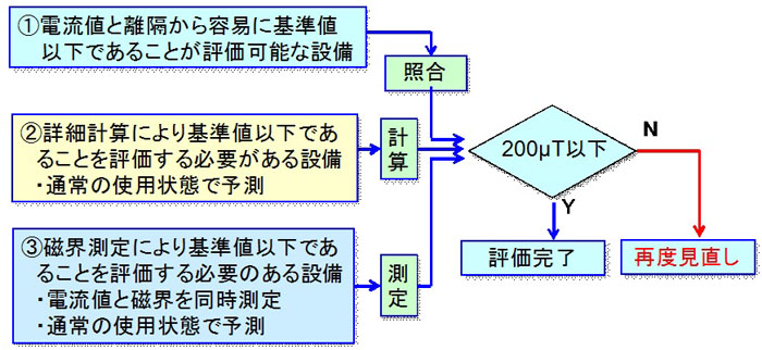 図1　電力設備の磁界規制への適合性確認フロー