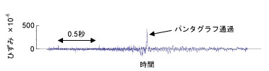 図1　実際のトロリ線ひずみ波形例