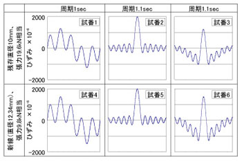 図4　レインフロー法適用可能性調査試験の試験波形