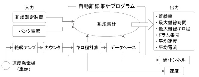 図2 自動離線集計プログラムの構成