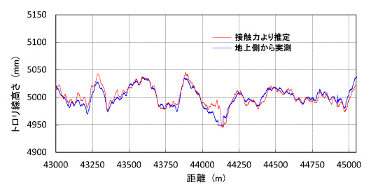 図2  接触力とパンタグラフ高さを基に推定したトロリ線静高さ