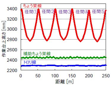 図2 鉄道総研内試験用電車線の高さ測定結果