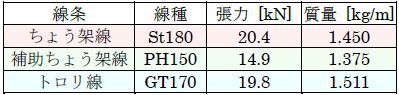 表1 張力推定に用いた電車線の仕様