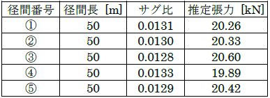 表2 ちょう架線各径間のサグ比と張力推定結果