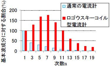 図4 特殊な電流計を用いた高調波漏洩電流の抽出