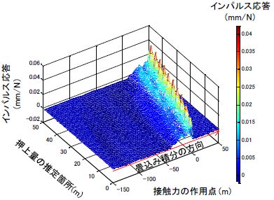 図1 インパルス応答行列の計算結果