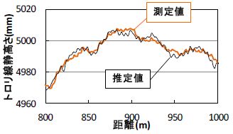 図2 トロリ線の押上量の推定結果