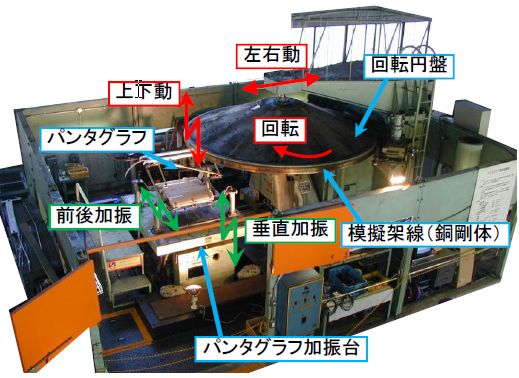 図1 パンタグラフ総合試験装置全体写真