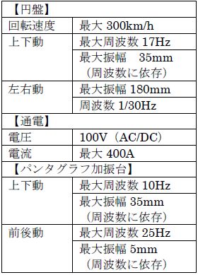 表1 パンタグラフ総合試験装置の主な仕様