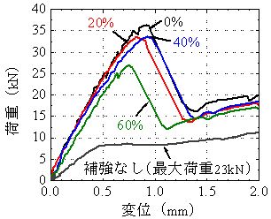 図５　　荷重変位関係