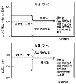 図２　　提案した燃焼・加圧パターン