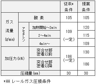 表１　　レールガス圧接試験での圧接条件