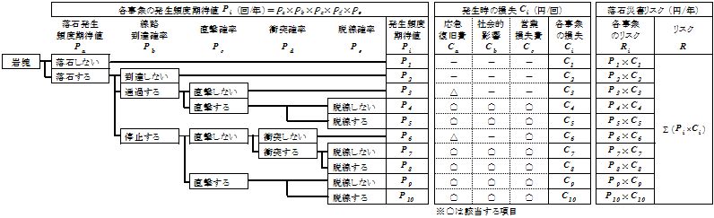 図１　　各事象の発生頻度期待値と損失および落石災害リスクとの関係