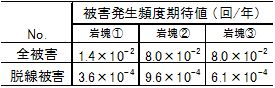 表１　　発生頻度期待値算出結果の例