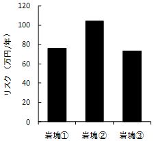 図３　　現状リスクの算出結果例