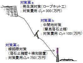 図４　　対策案