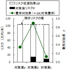 図５　　対策後リスクの算出結果例