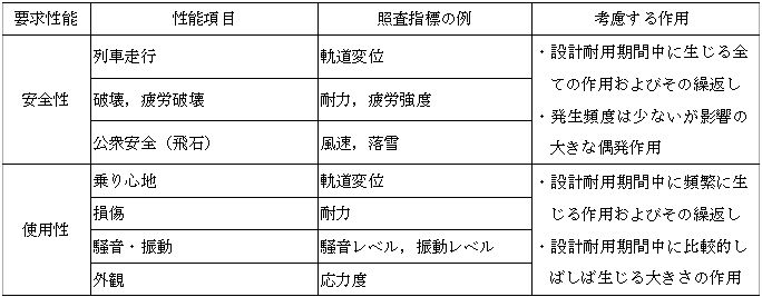 表１　　軌道構造の要求性能の例