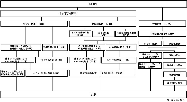 図１　　設計標準による設計フロー各章との対応