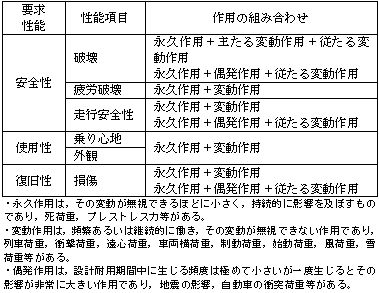 表１　　構造物の要求性能と設計作用の主な組合せ